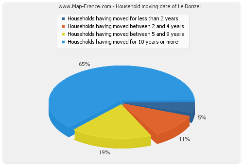 Household moving date of Le Donzeil